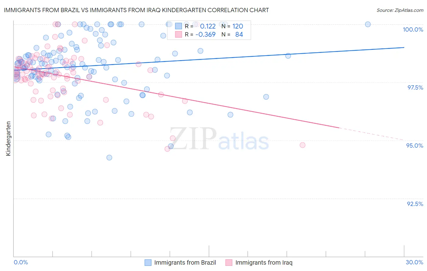 Immigrants from Brazil vs Immigrants from Iraq Kindergarten