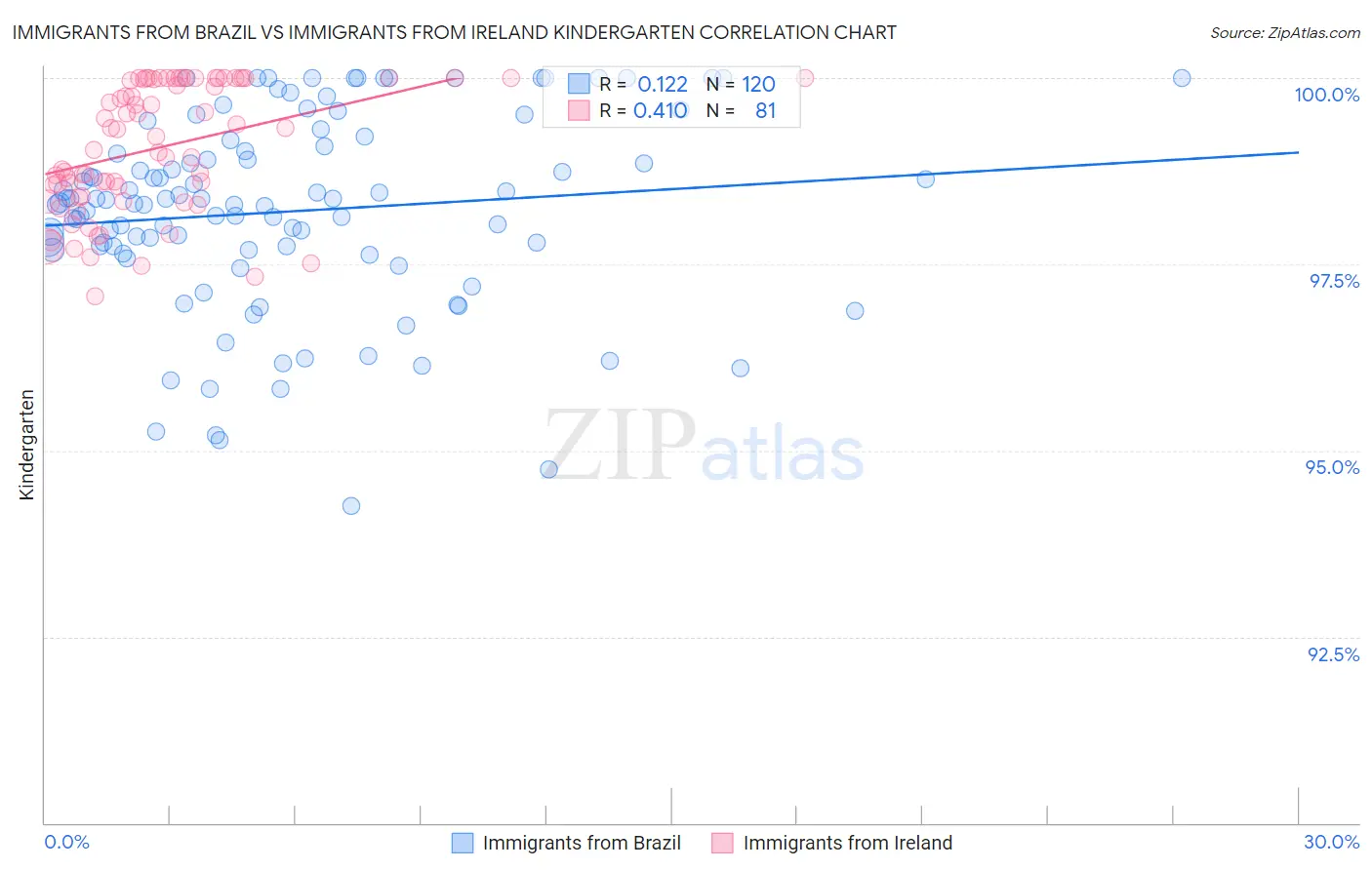 Immigrants from Brazil vs Immigrants from Ireland Kindergarten