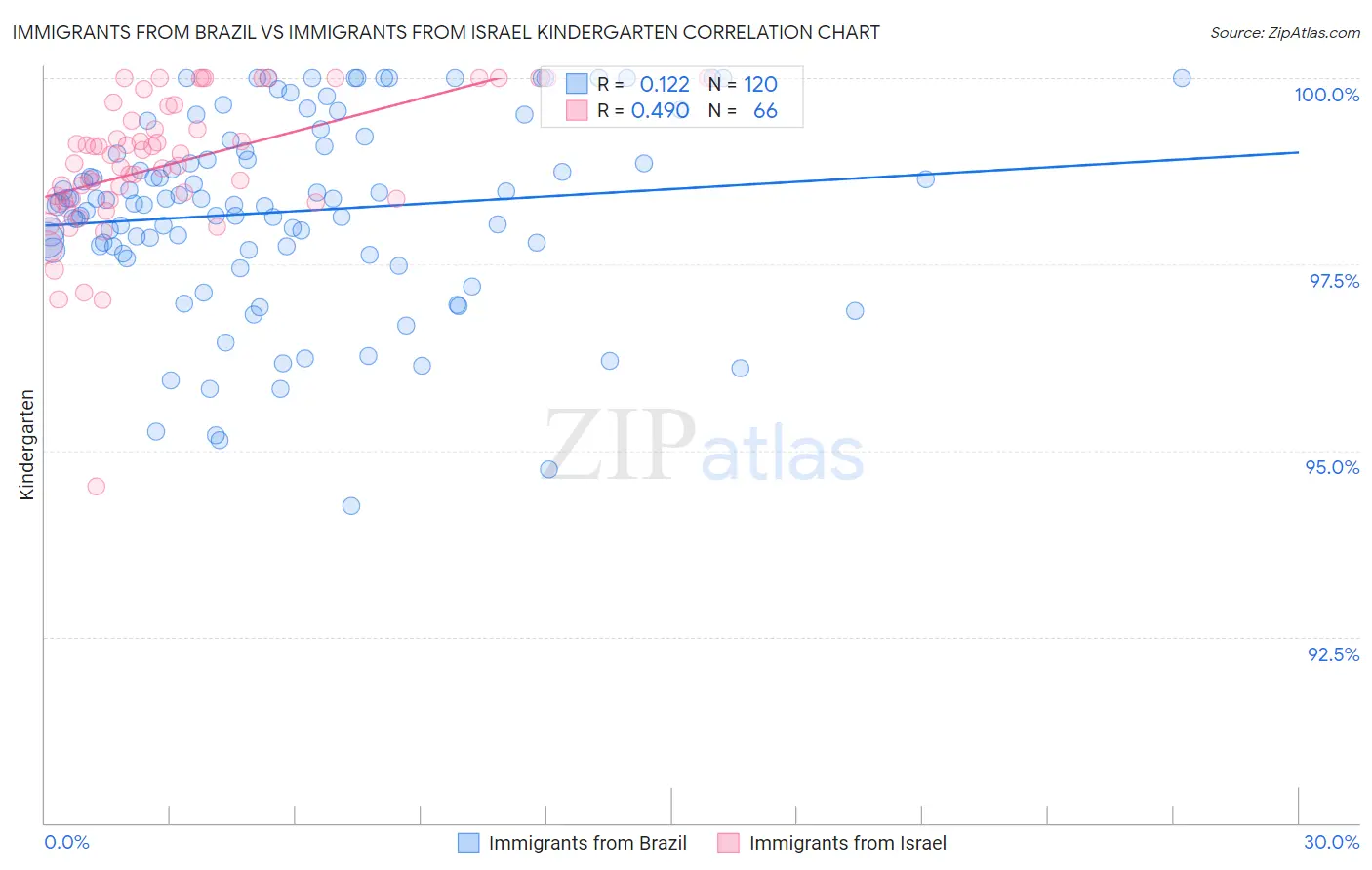 Immigrants from Brazil vs Immigrants from Israel Kindergarten