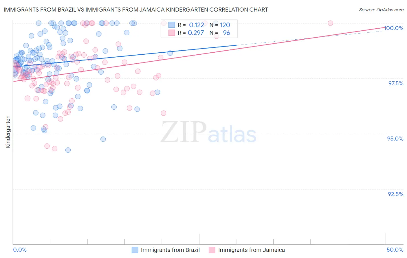 Immigrants from Brazil vs Immigrants from Jamaica Kindergarten