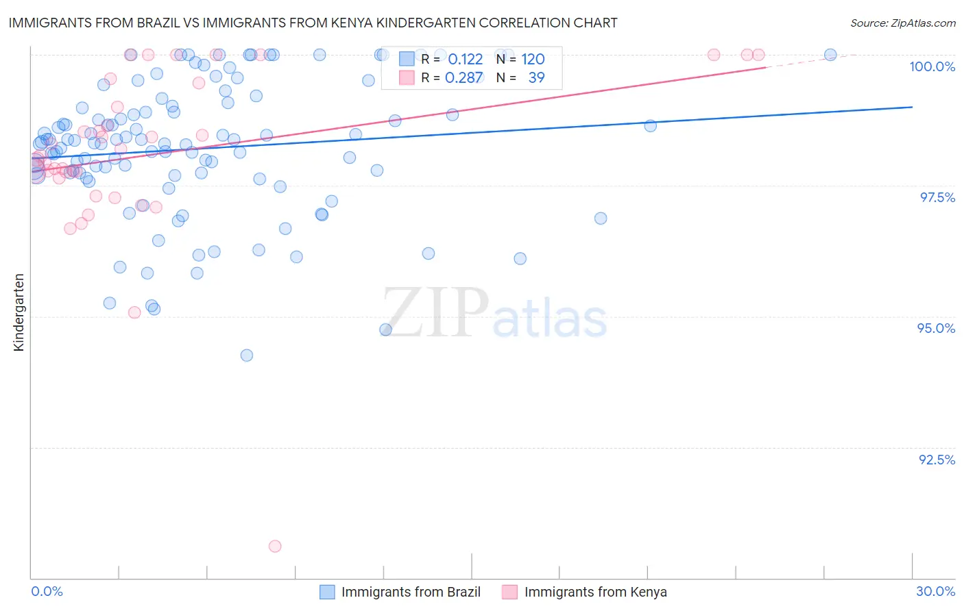 Immigrants from Brazil vs Immigrants from Kenya Kindergarten