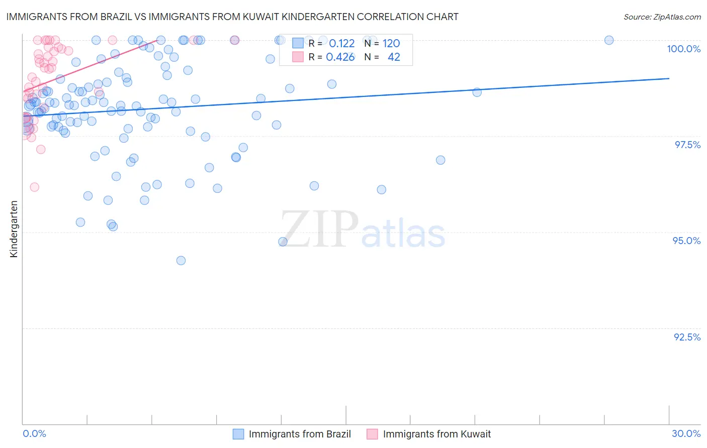 Immigrants from Brazil vs Immigrants from Kuwait Kindergarten