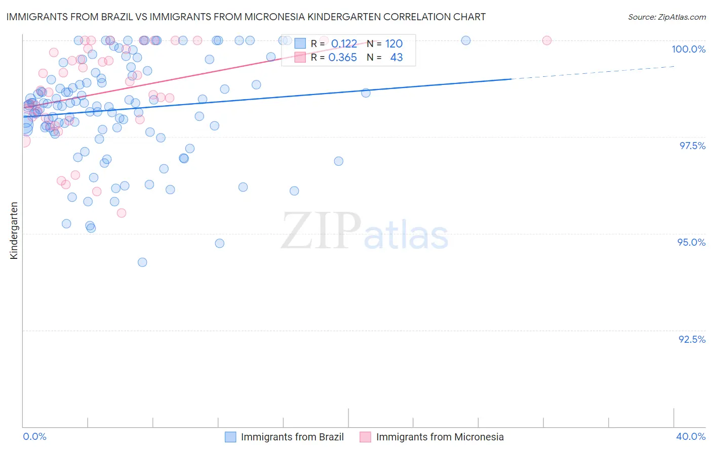 Immigrants from Brazil vs Immigrants from Micronesia Kindergarten