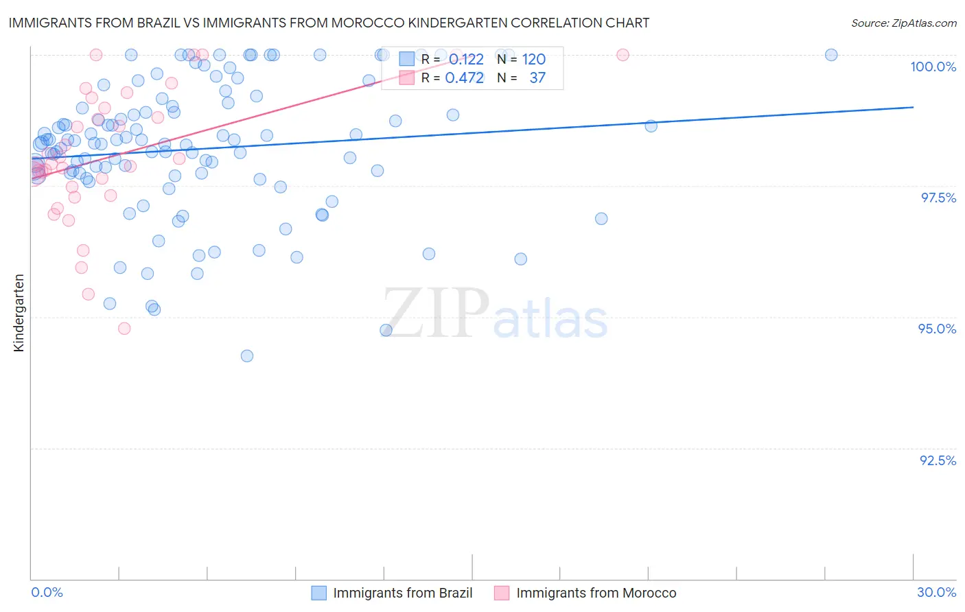Immigrants from Brazil vs Immigrants from Morocco Kindergarten