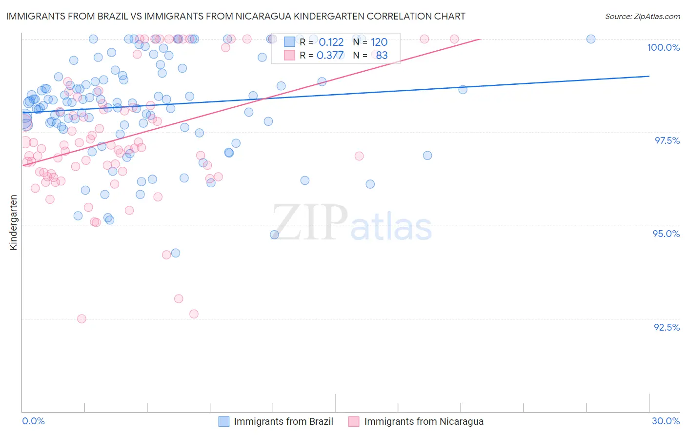 Immigrants from Brazil vs Immigrants from Nicaragua Kindergarten
