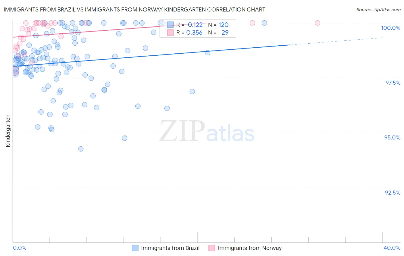 Immigrants from Brazil vs Immigrants from Norway Kindergarten