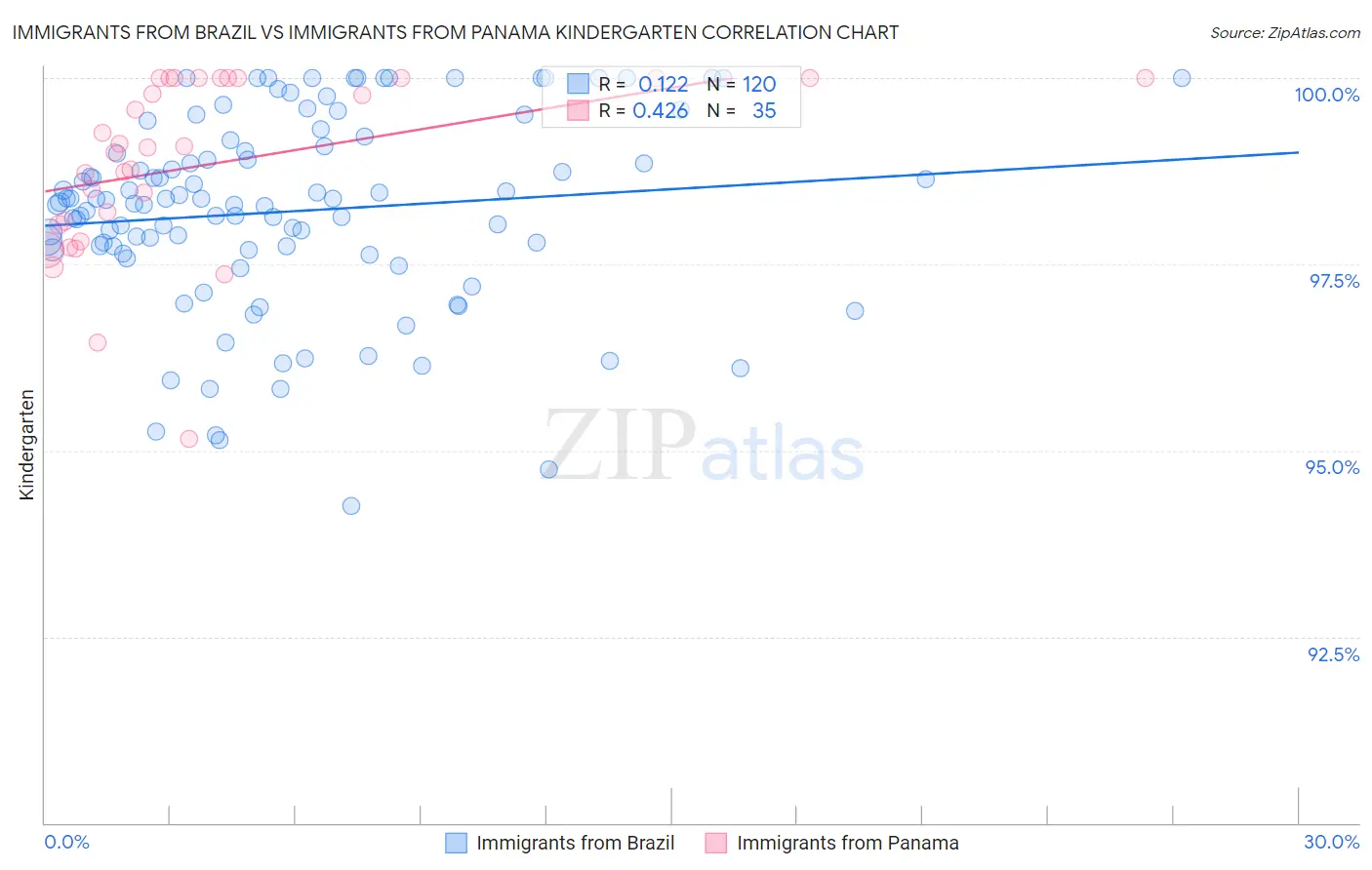 Immigrants from Brazil vs Immigrants from Panama Kindergarten