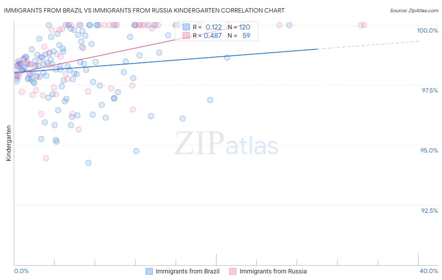 Immigrants from Brazil vs Immigrants from Russia Kindergarten