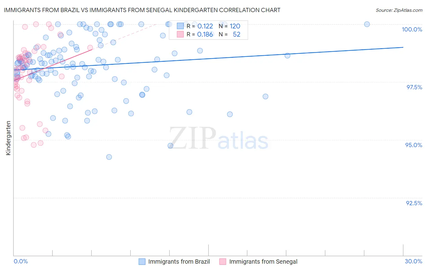 Immigrants from Brazil vs Immigrants from Senegal Kindergarten