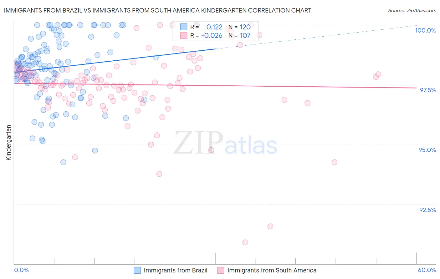 Immigrants from Brazil vs Immigrants from South America Kindergarten