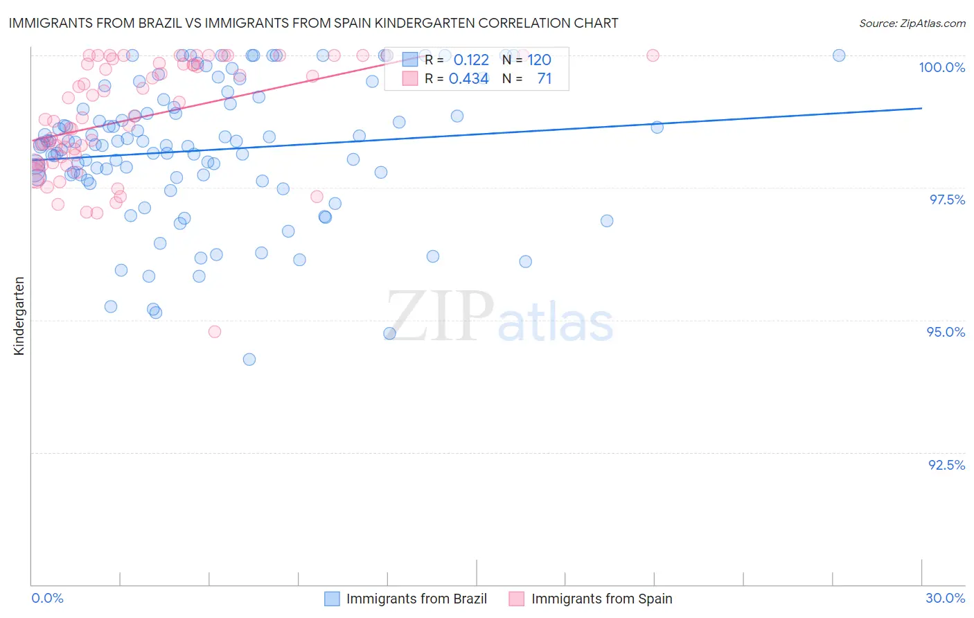Immigrants from Brazil vs Immigrants from Spain Kindergarten