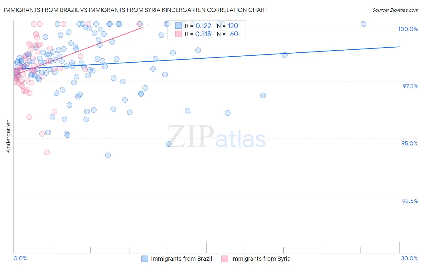 Immigrants from Brazil vs Immigrants from Syria Kindergarten