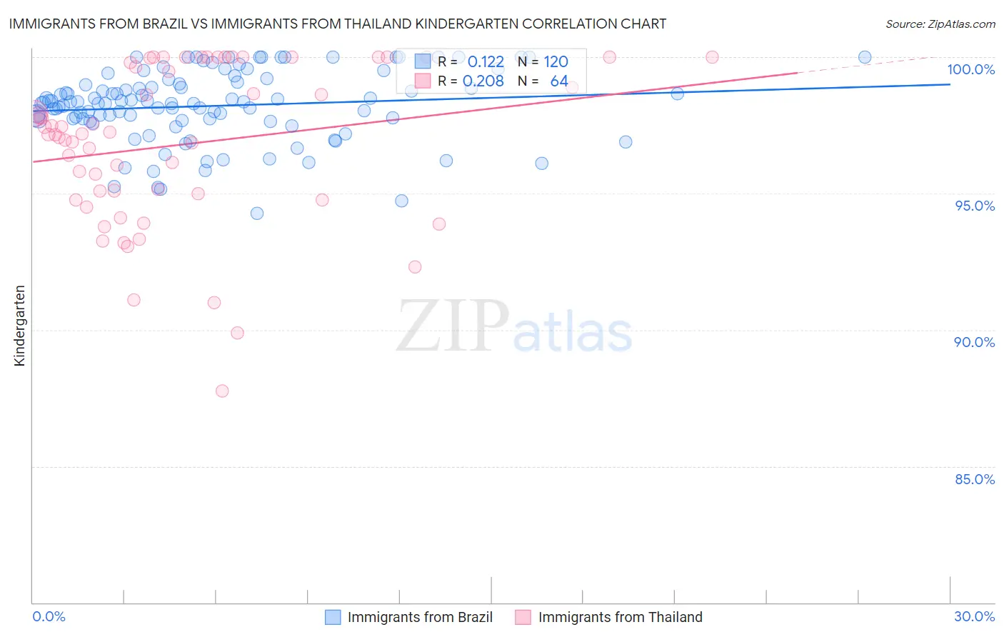 Immigrants from Brazil vs Immigrants from Thailand Kindergarten