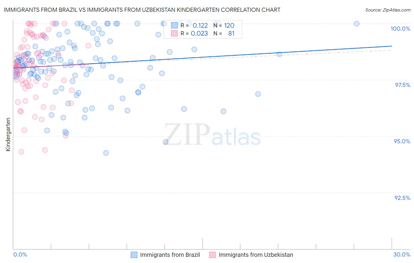Immigrants from Brazil vs Immigrants from Uzbekistan Kindergarten