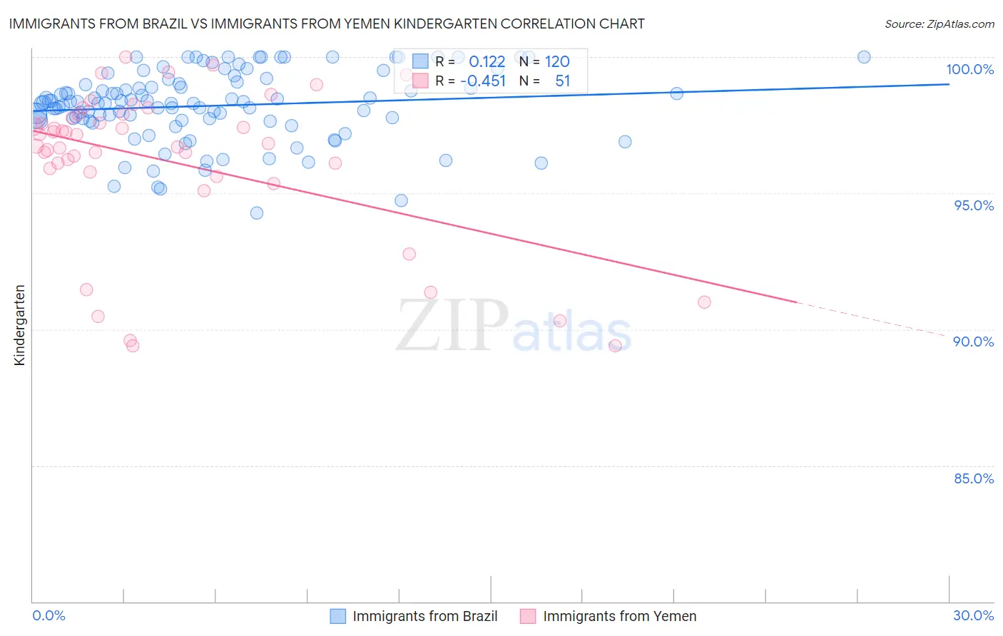 Immigrants from Brazil vs Immigrants from Yemen Kindergarten