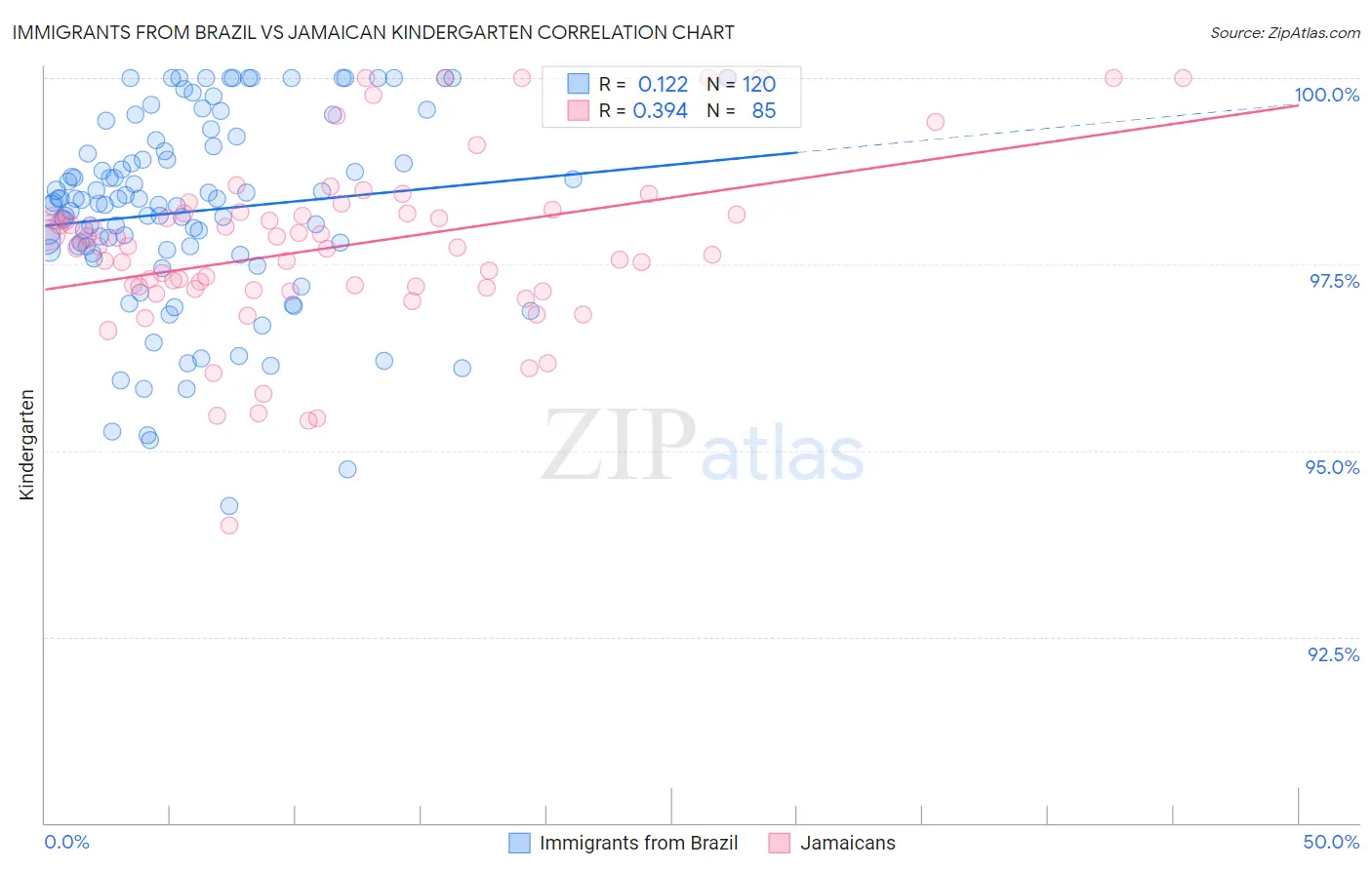 Immigrants from Brazil vs Jamaican Kindergarten