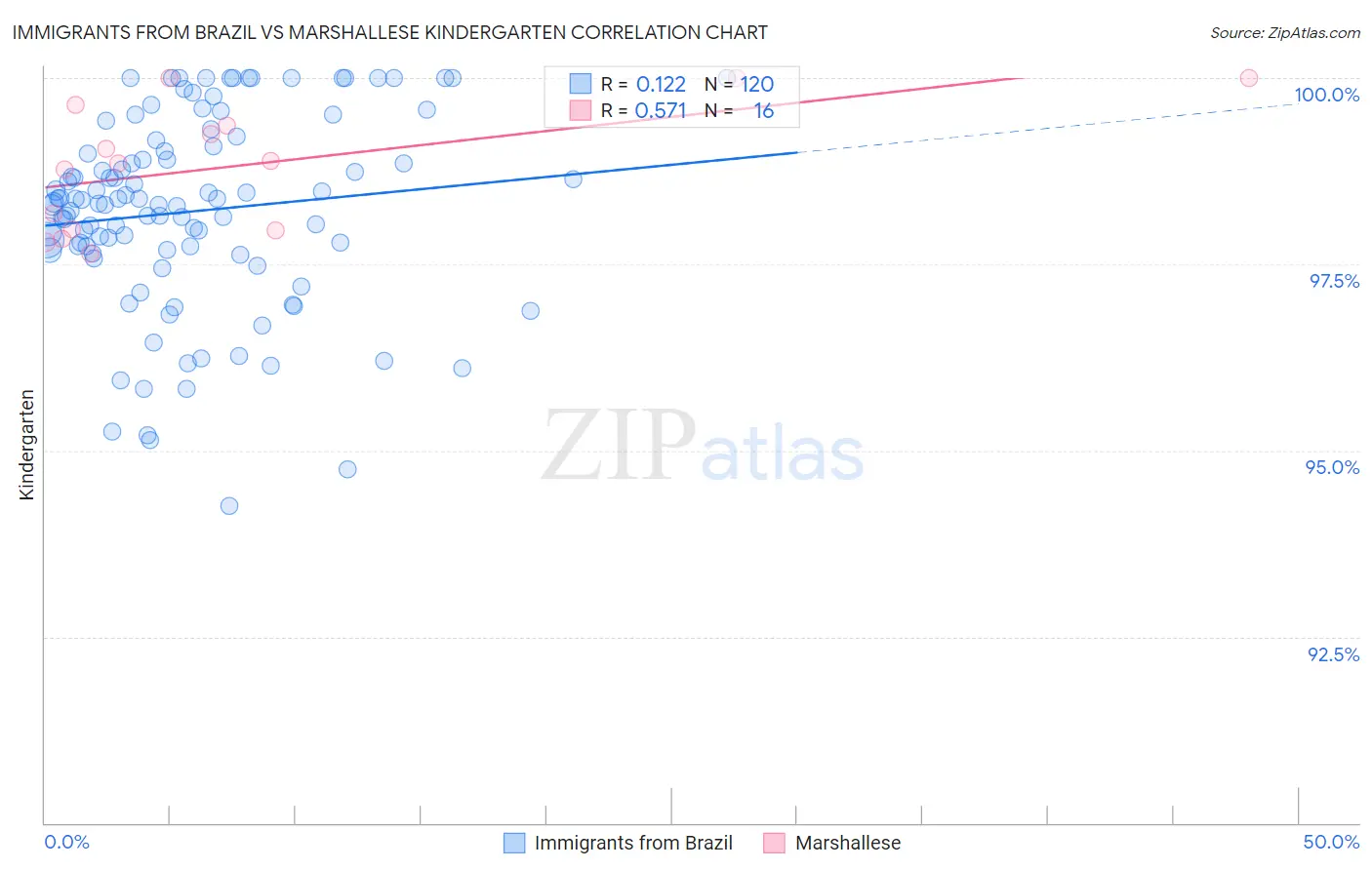 Immigrants from Brazil vs Marshallese Kindergarten