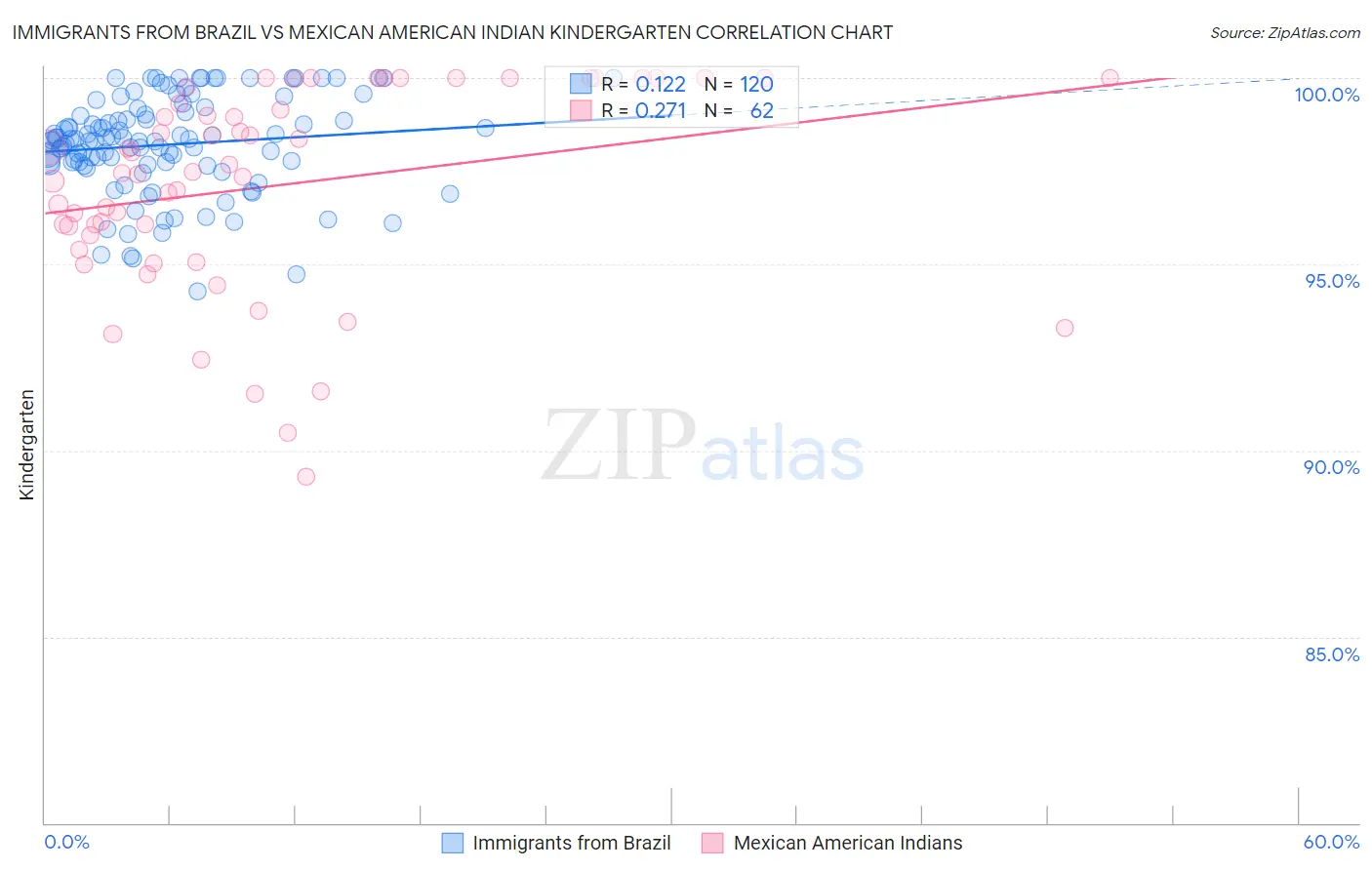 Immigrants from Brazil vs Mexican American Indian Kindergarten