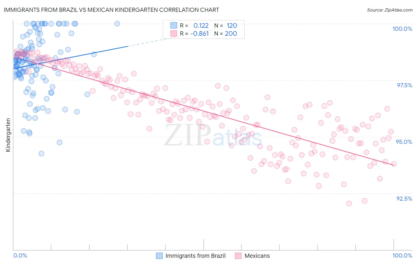 Immigrants from Brazil vs Mexican Kindergarten