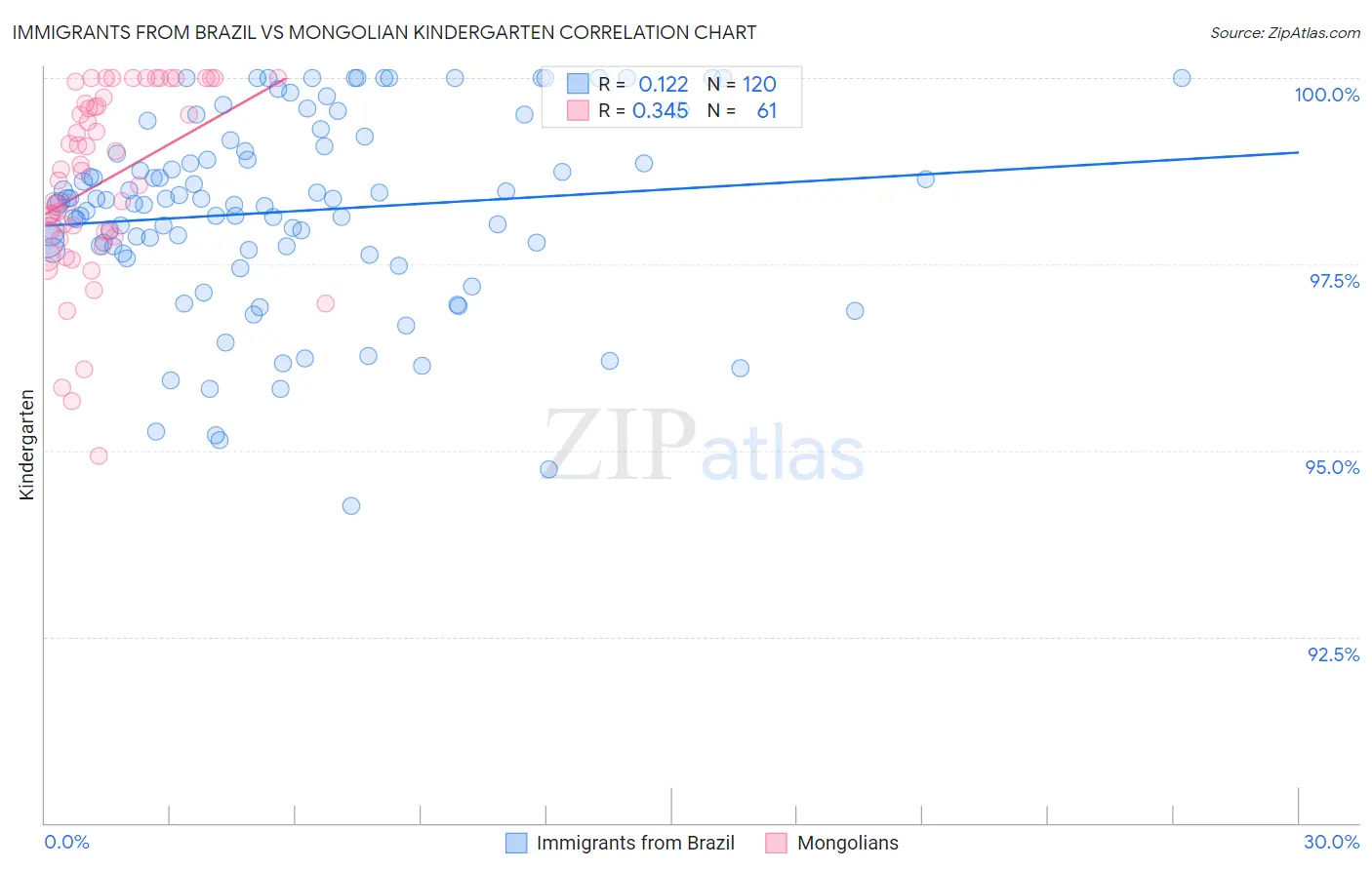 Immigrants from Brazil vs Mongolian Kindergarten