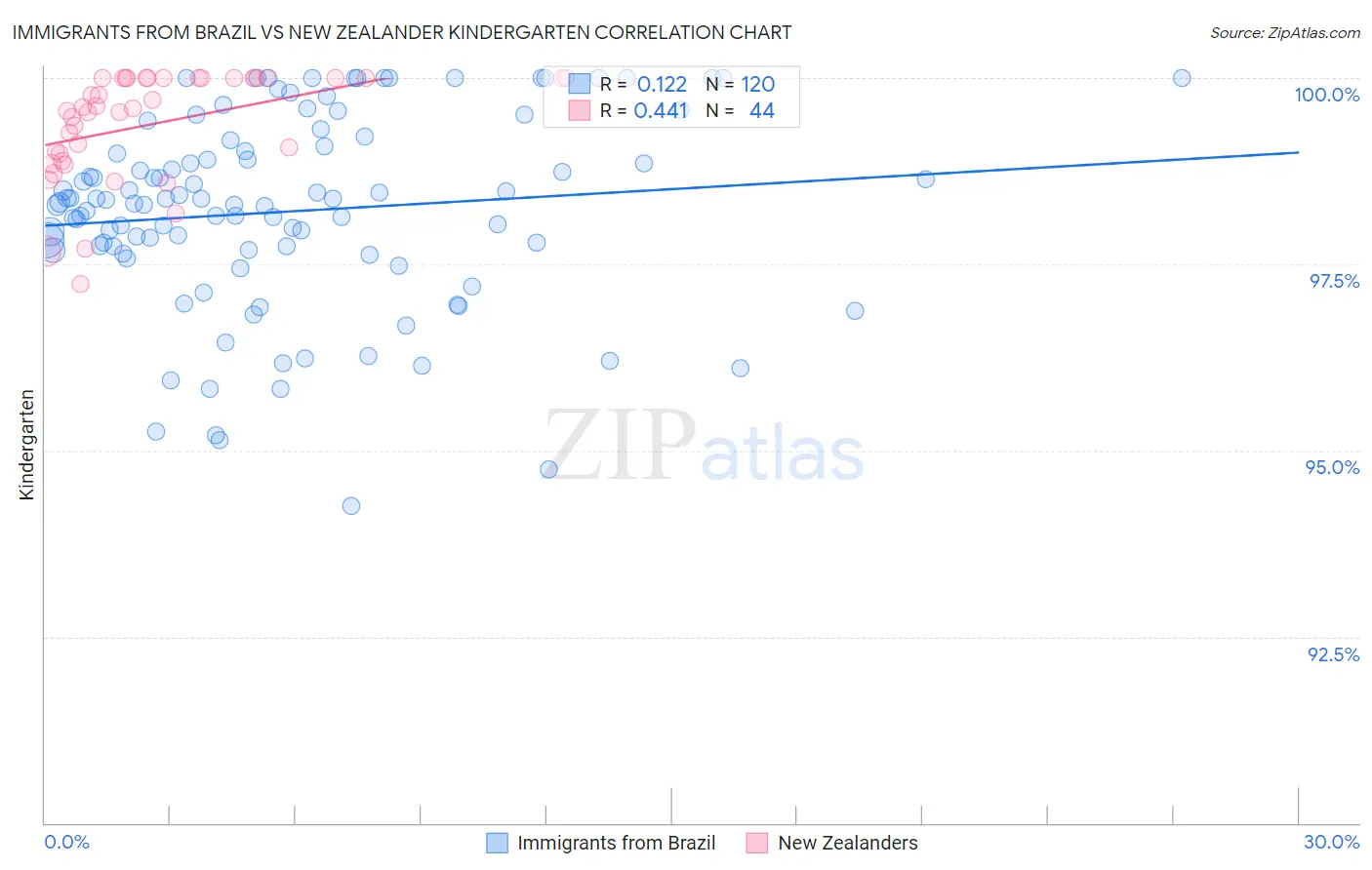 Immigrants from Brazil vs New Zealander Kindergarten