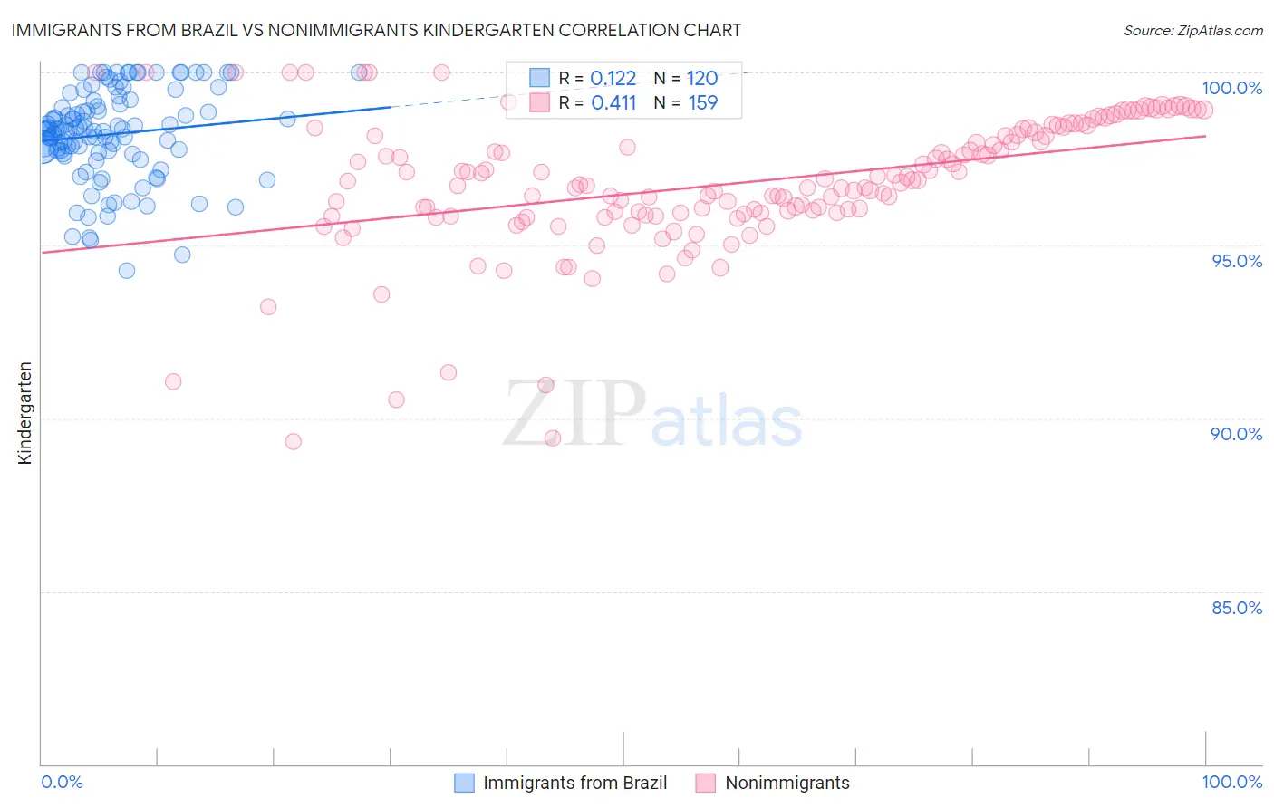 Immigrants from Brazil vs Nonimmigrants Kindergarten