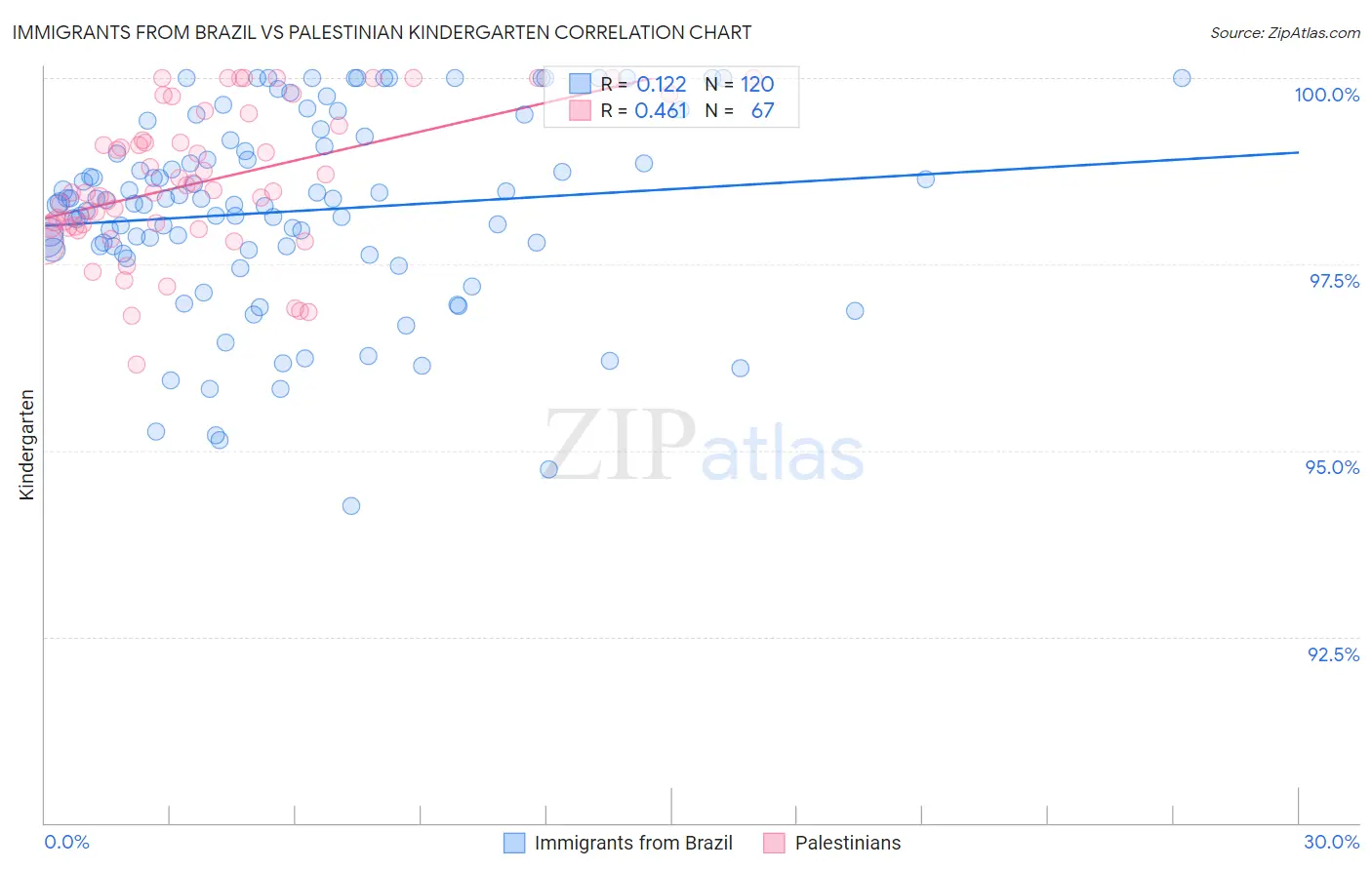 Immigrants from Brazil vs Palestinian Kindergarten