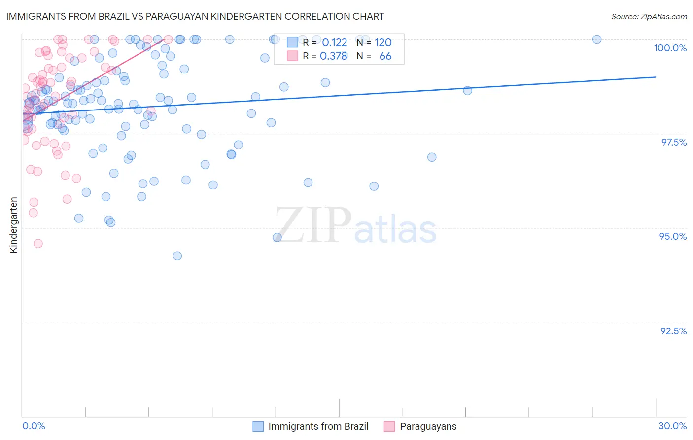 Immigrants from Brazil vs Paraguayan Kindergarten