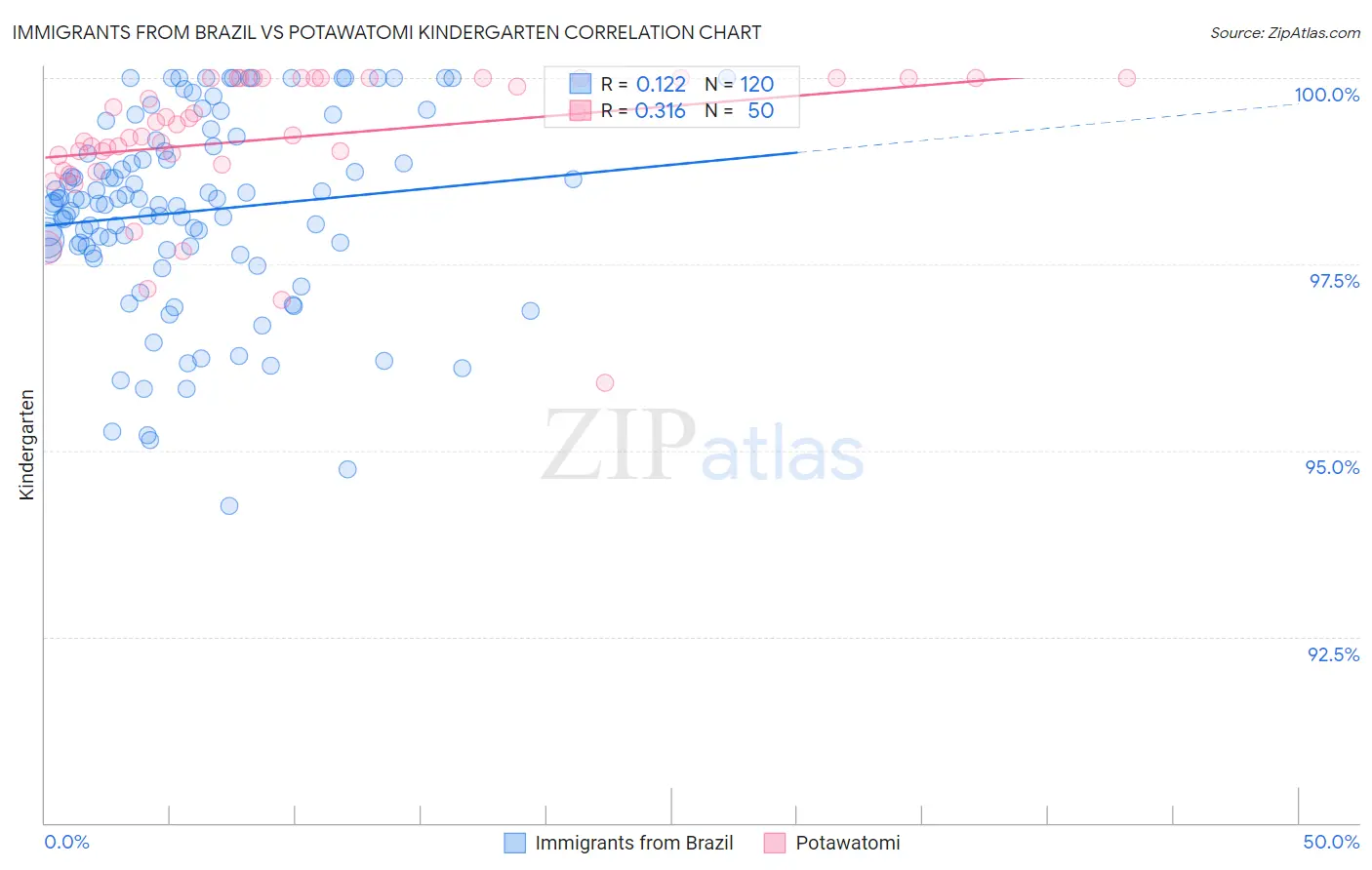 Immigrants from Brazil vs Potawatomi Kindergarten