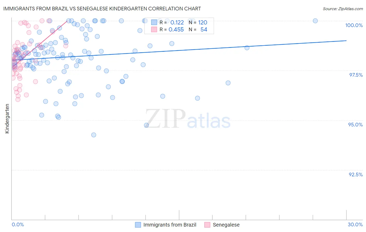 Immigrants from Brazil vs Senegalese Kindergarten