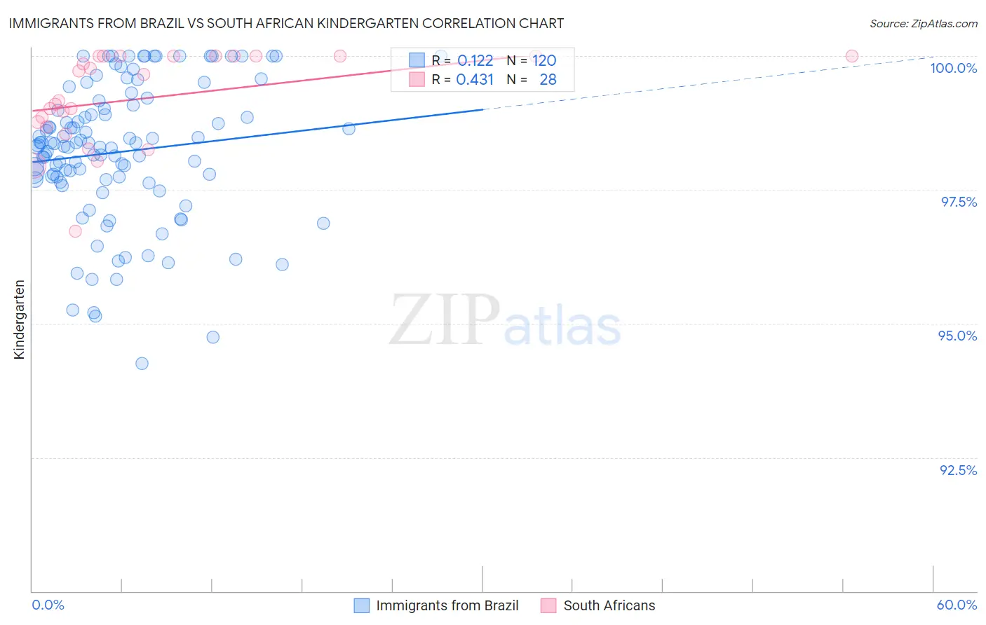 Immigrants from Brazil vs South African Kindergarten