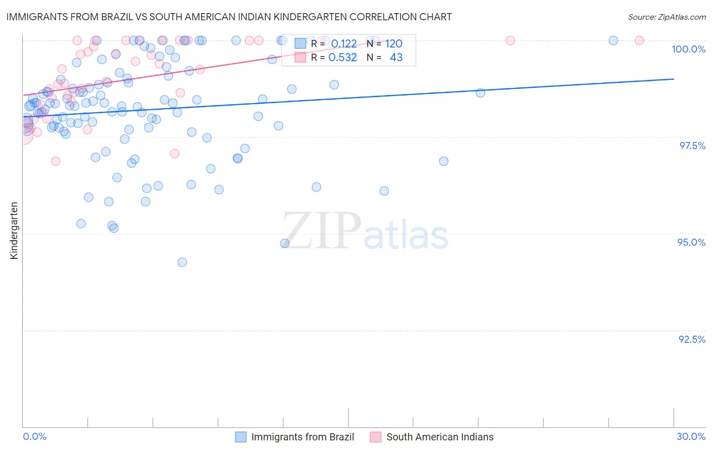 Immigrants from Brazil vs South American Indian Kindergarten