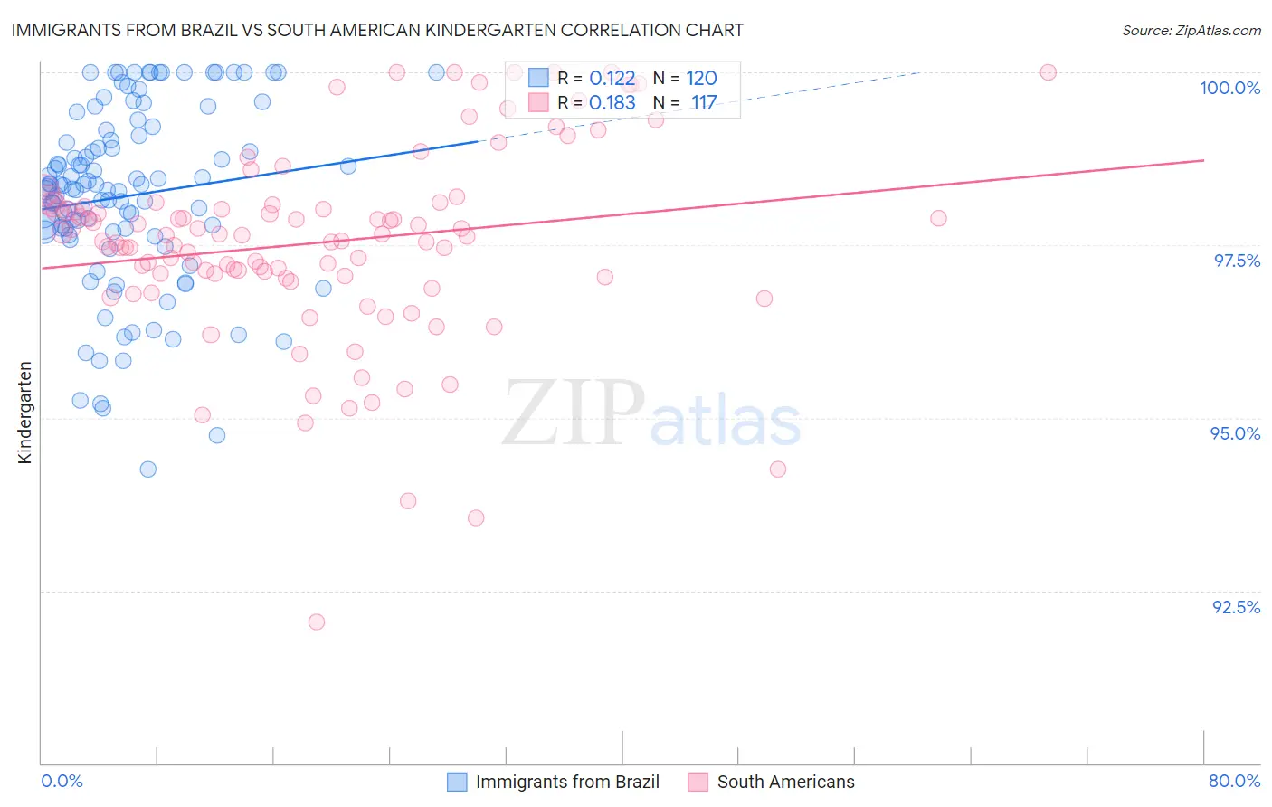 Immigrants from Brazil vs South American Kindergarten