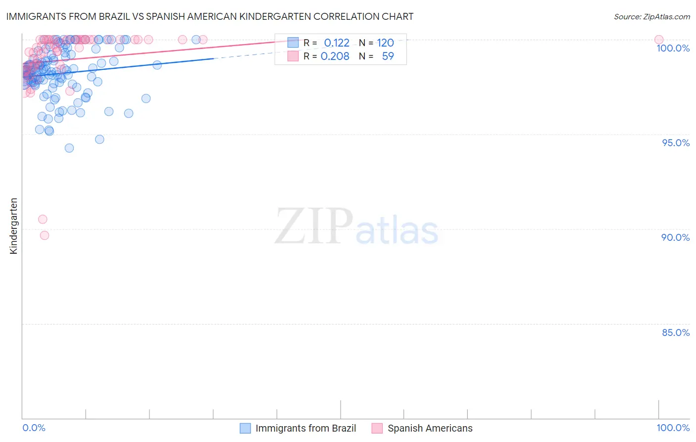 Immigrants from Brazil vs Spanish American Kindergarten