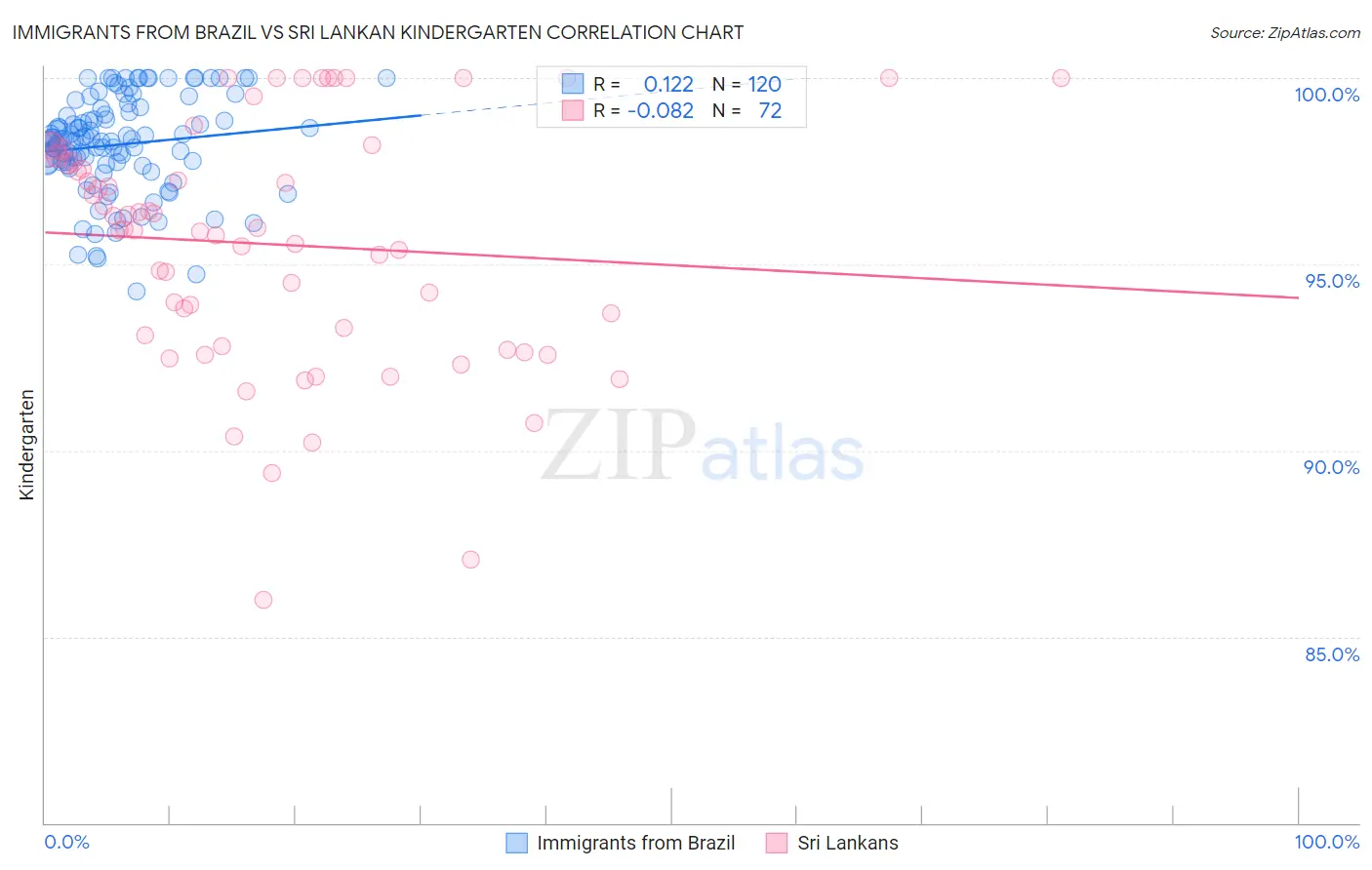 Immigrants from Brazil vs Sri Lankan Kindergarten