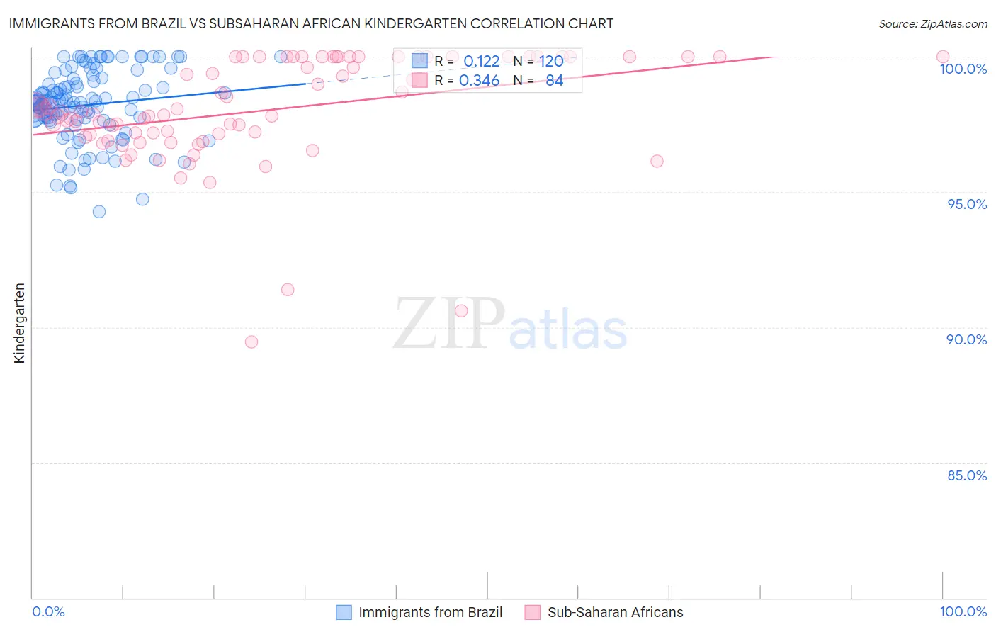 Immigrants from Brazil vs Subsaharan African Kindergarten