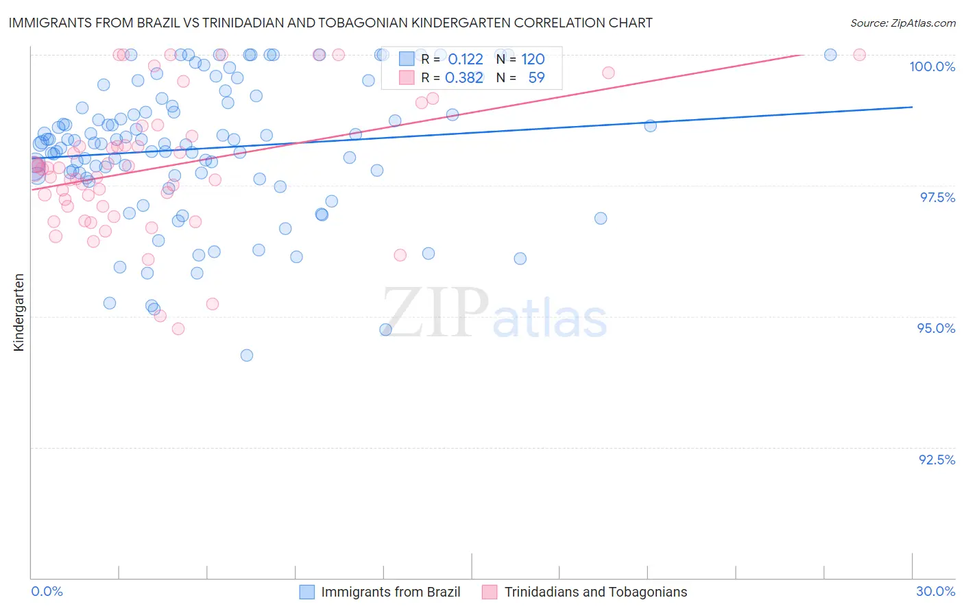 Immigrants from Brazil vs Trinidadian and Tobagonian Kindergarten