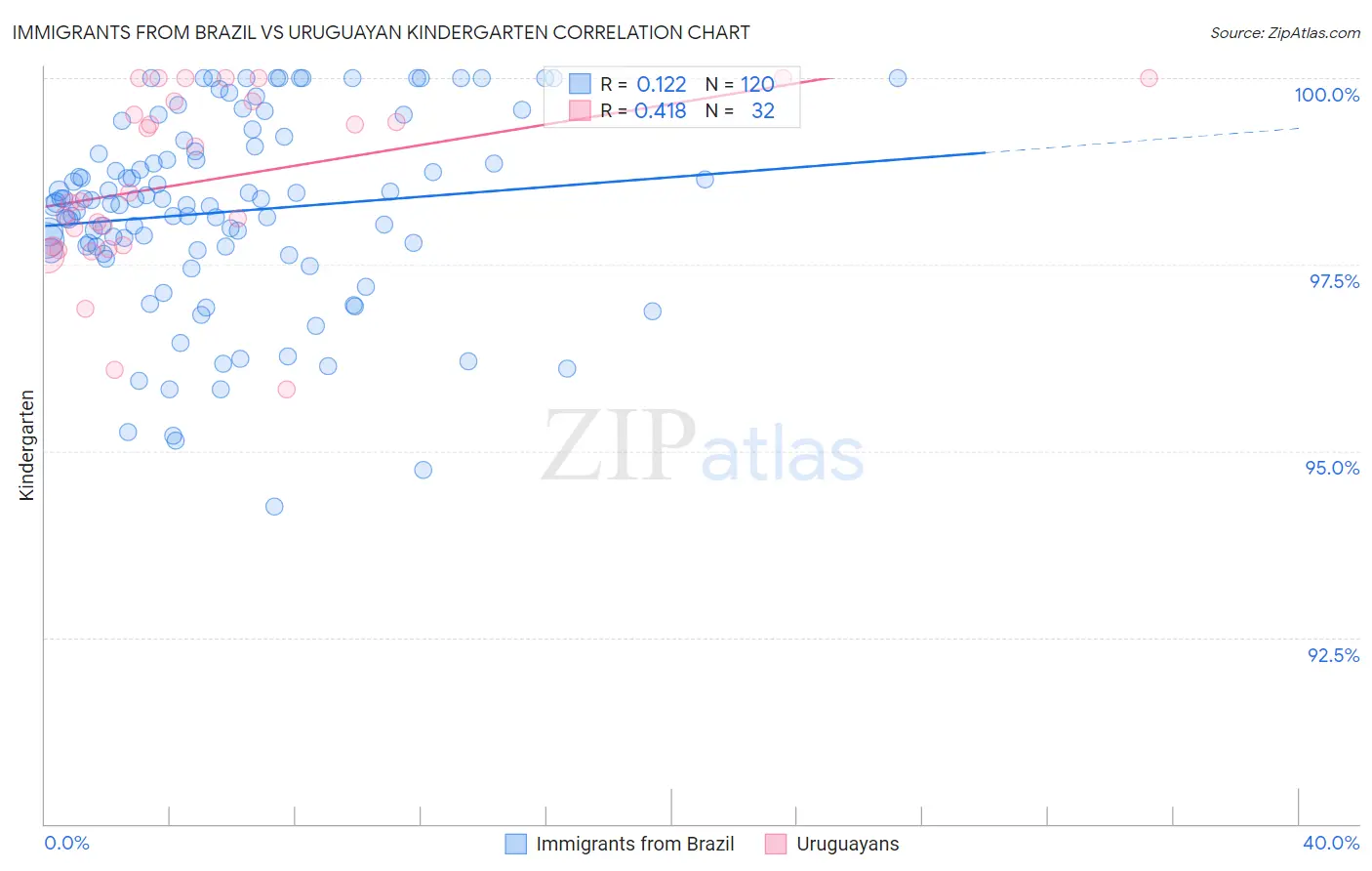 Immigrants from Brazil vs Uruguayan Kindergarten