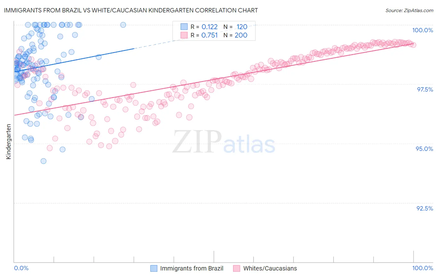 Immigrants from Brazil vs White/Caucasian Kindergarten