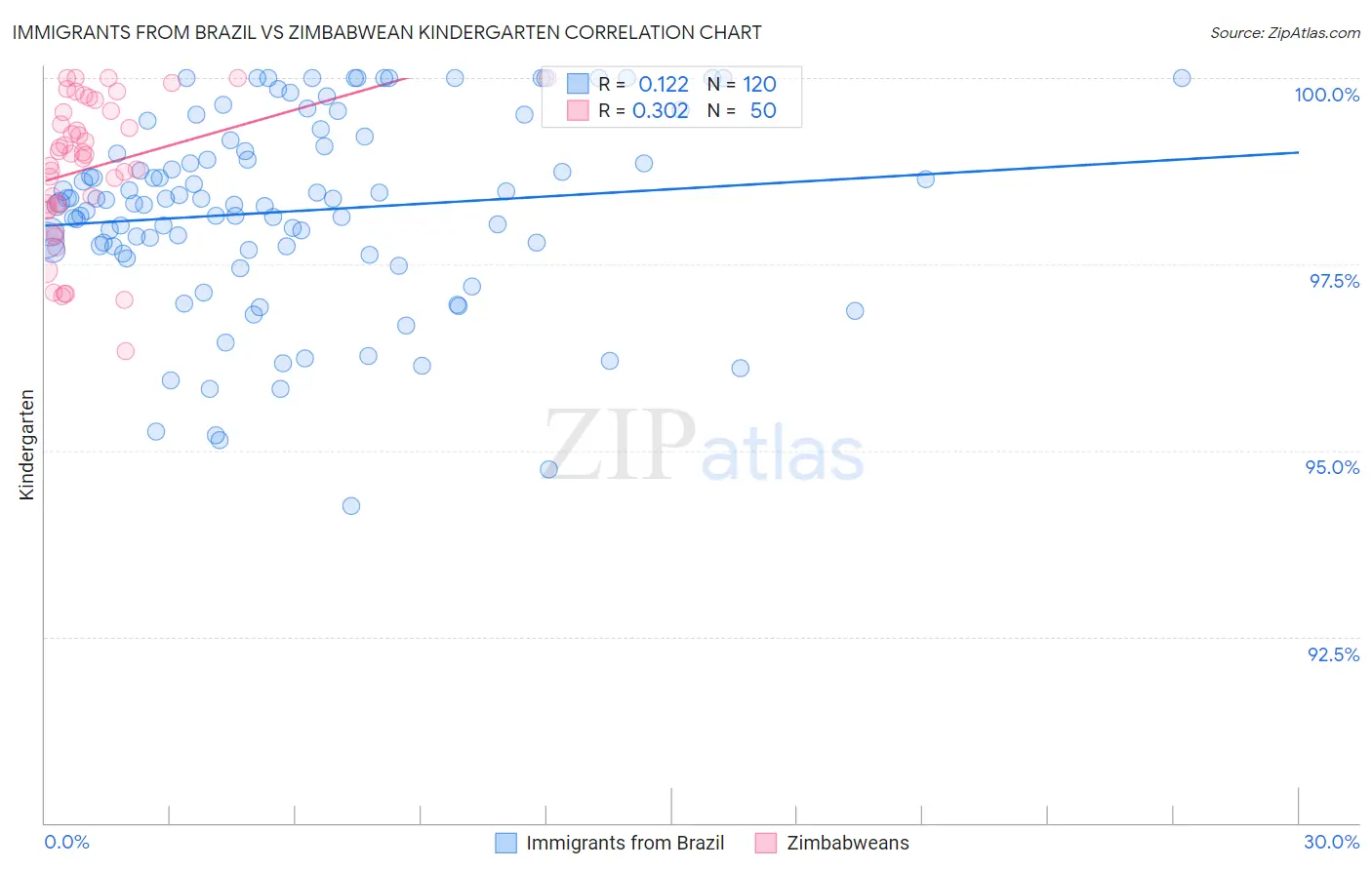 Immigrants from Brazil vs Zimbabwean Kindergarten
