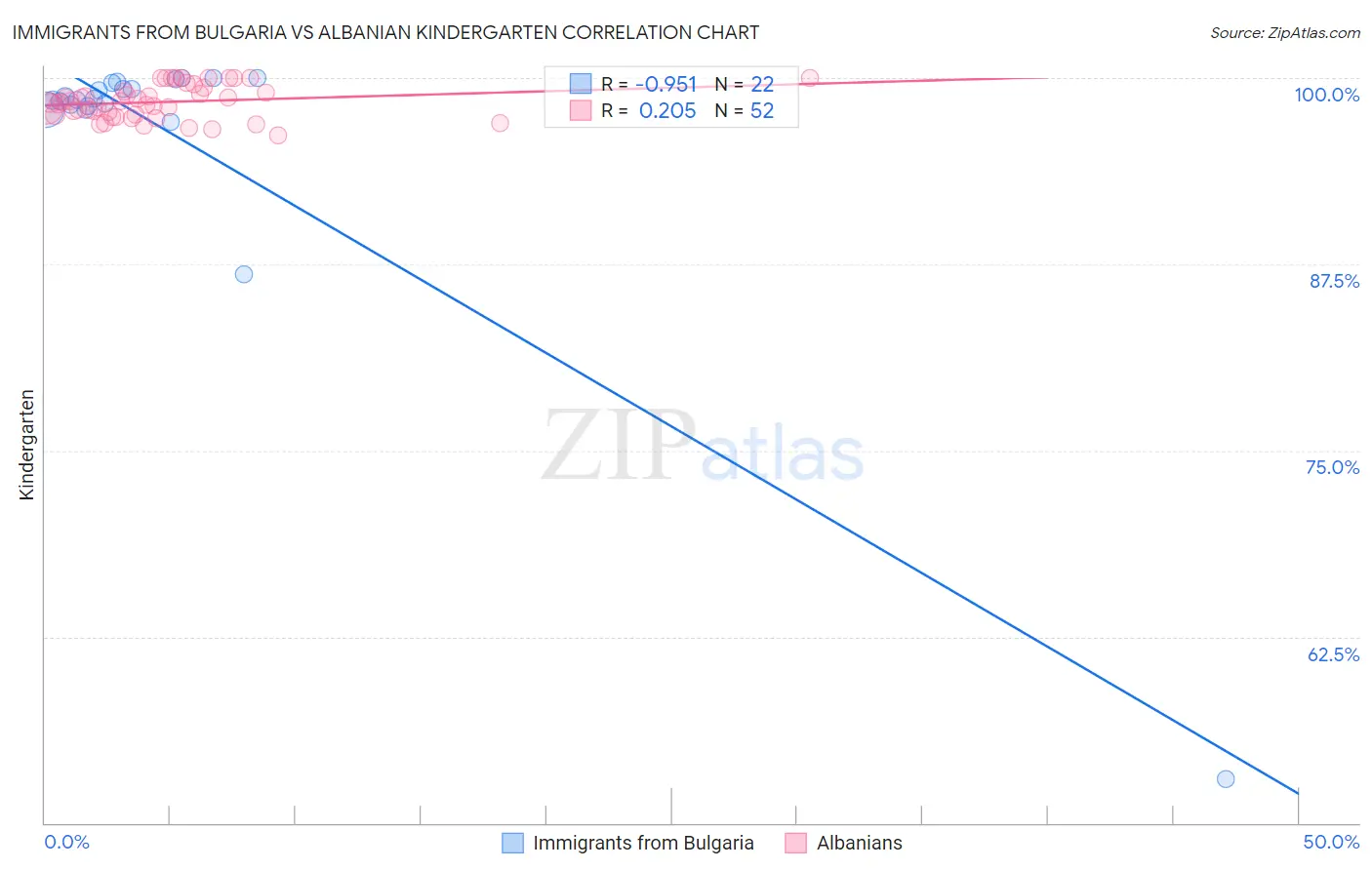 Immigrants from Bulgaria vs Albanian Kindergarten