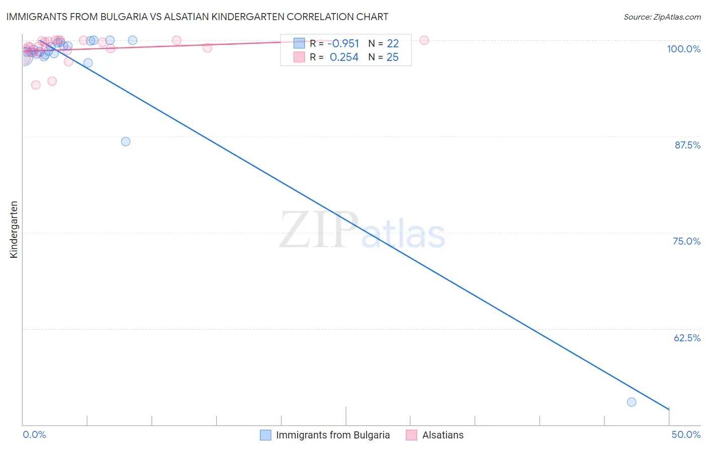 Immigrants from Bulgaria vs Alsatian Kindergarten