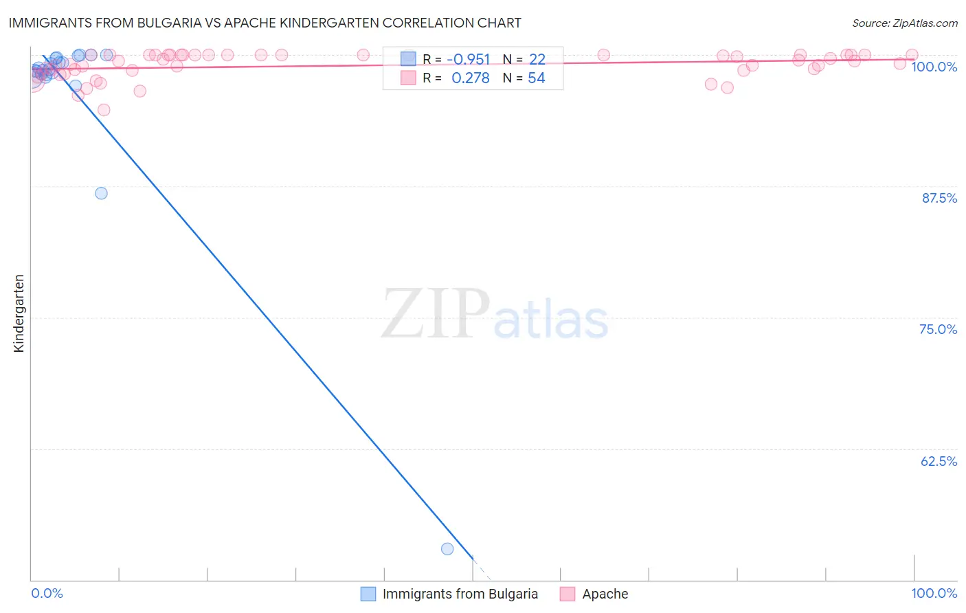 Immigrants from Bulgaria vs Apache Kindergarten