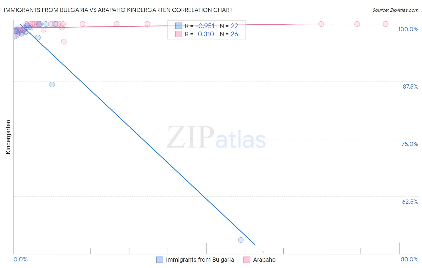 Immigrants from Bulgaria vs Arapaho Kindergarten