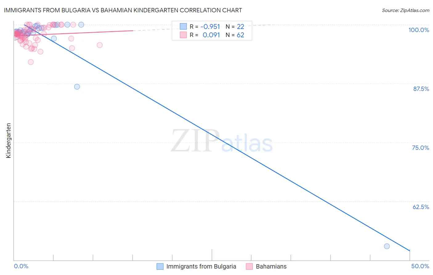 Immigrants from Bulgaria vs Bahamian Kindergarten