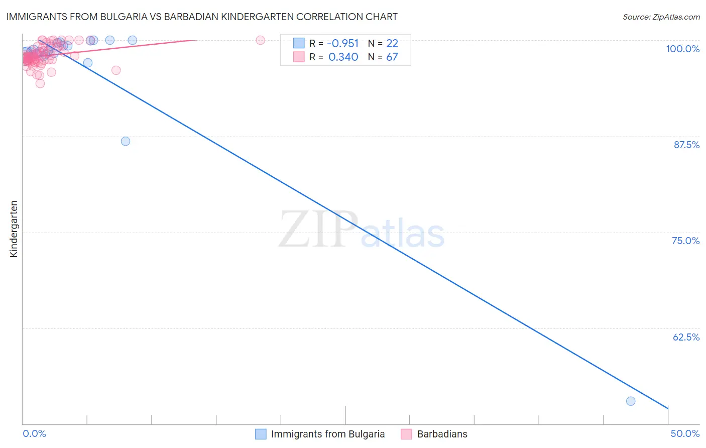 Immigrants from Bulgaria vs Barbadian Kindergarten