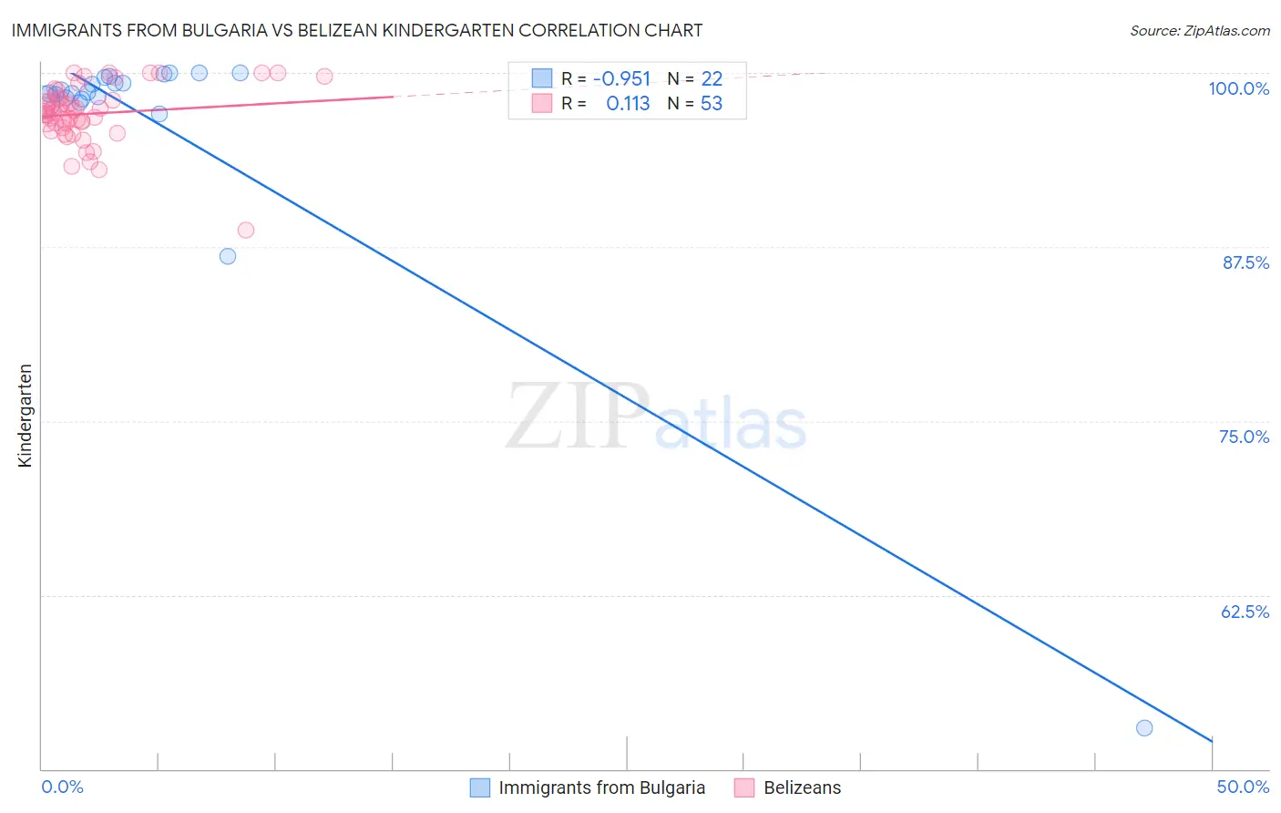 Immigrants from Bulgaria vs Belizean Kindergarten