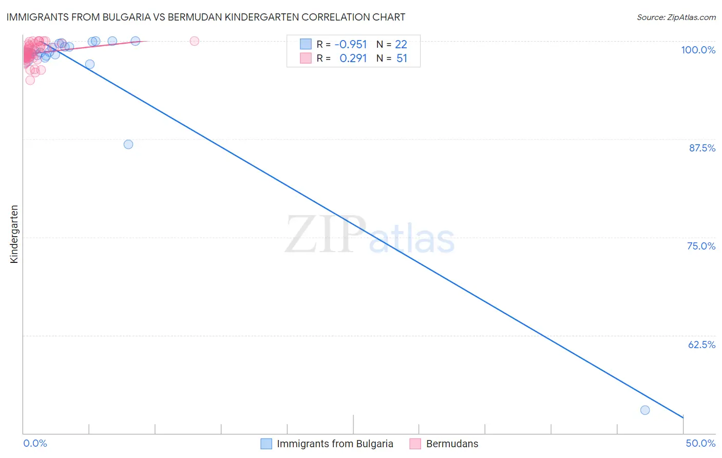 Immigrants from Bulgaria vs Bermudan Kindergarten