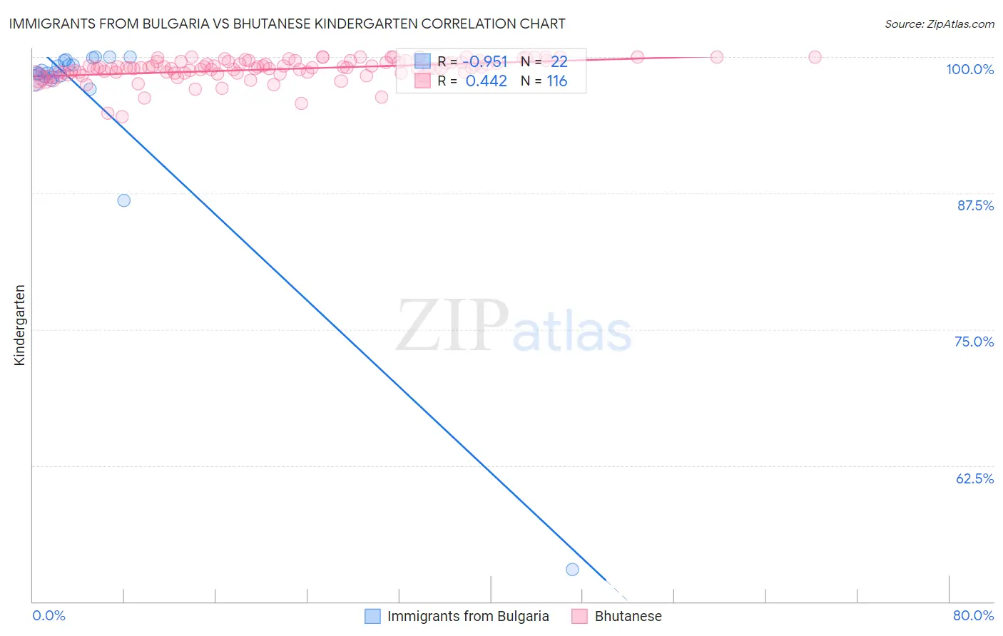 Immigrants from Bulgaria vs Bhutanese Kindergarten