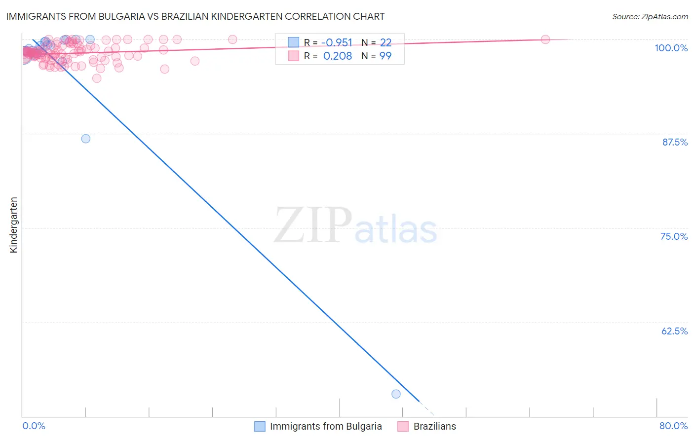 Immigrants from Bulgaria vs Brazilian Kindergarten